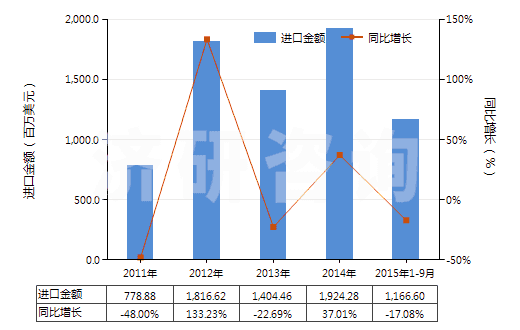 2011-2015年9月中國氧化鋁（人造剛玉除外）(HS28182000)進口總額及增速統(tǒng)計